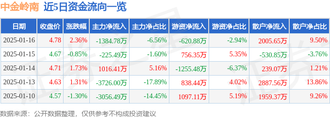 股票行情快报：中金岭南（000060）1月16日主力资金净卖出1384.78万元