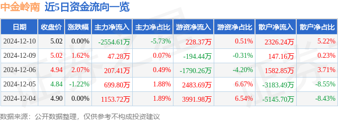 股票行情快报：中金岭南（000060）12月10日主力资金净卖出2554.61万元