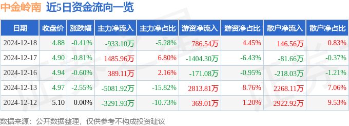 股票行情快报：中金岭南（000060）12月18日主力资金净卖出933.10万元