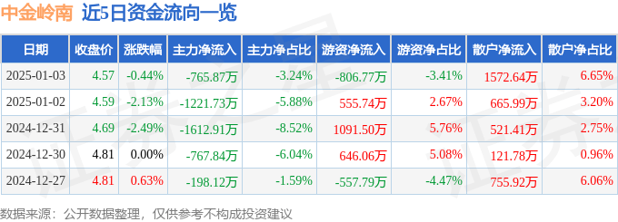 股票行情快报：中金岭南（000060）1月3日主力资金净卖出765.87万元