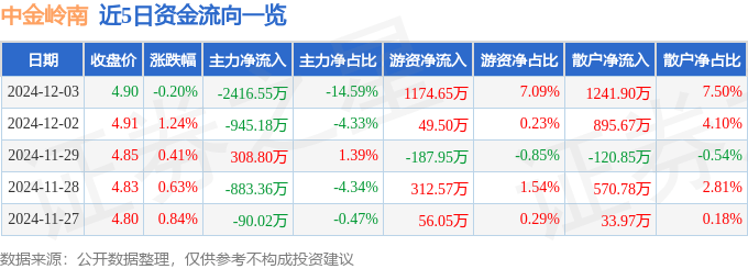 股票行情快报：中金岭南（000060）12月3日主力资金净卖出2416.55万元