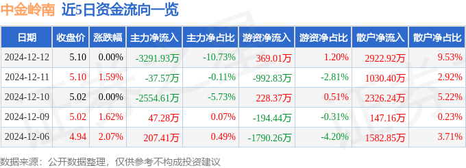 股票行情快报：中金岭南（000060）12月12日主力资金净卖出3291.93万元