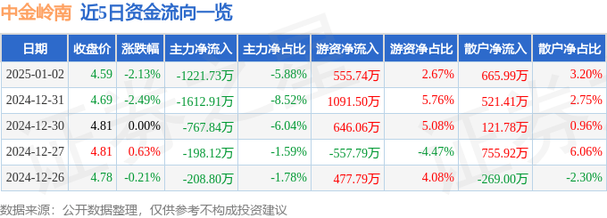 股票行情快报：中金岭南（000060）1月2日主力资金净卖出1221.73万元