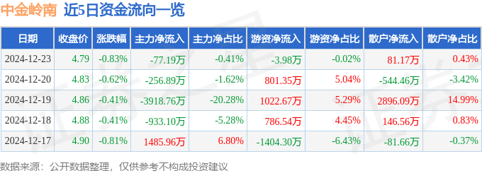 股票行情快报：中金岭南（000060）12月23日主力资金净卖出77.19万元