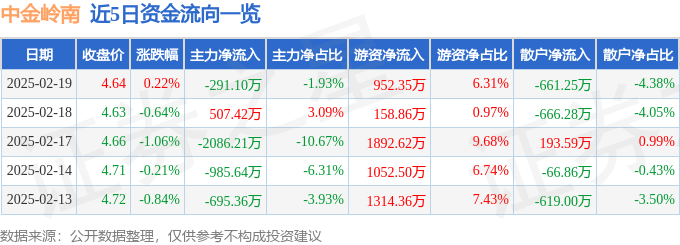 股票行情快报：中金岭南（000060）2月19日主力资金净卖出291.10万元