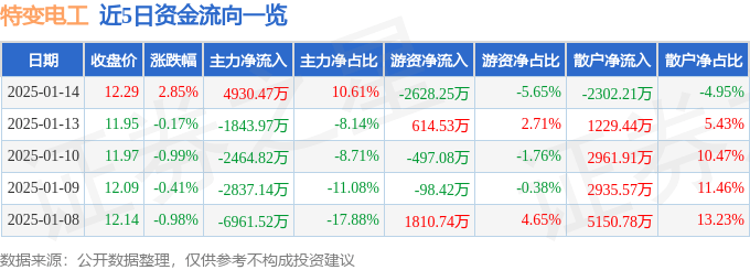 股票行情快报：特变电工（600089）1月14日主力资金净买入4930.47万元