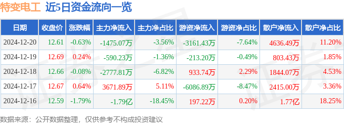 股票行情快报：特变电工（600089）12月20日主力资金净卖出1475.07万元