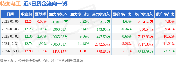 股票行情快报：特变电工（600089）1月6日主力资金净卖出1101.55万元