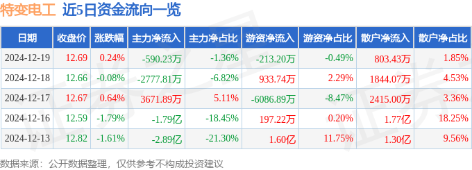 股票行情快报：特变电工（600089）12月19日主力资金净卖出590.23万元