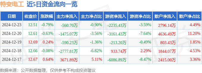 股票行情快报：特变电工（600089）12月23日主力资金净卖出560.70万元