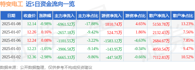 股票行情快报：特变电工（600089）1月8日主力资金净卖出6961.52万元