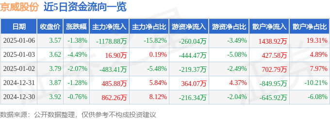 股票行情快报：京威股份（002662）1月6日主力资金净卖出1178.88万元