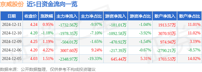 股票行情快报：京威股份（002662）12月11日主力资金净卖出1732.56万元