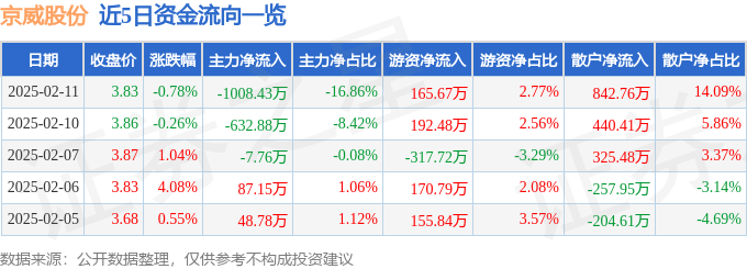 股票行情快报：京威股份（002662）2月11日主力资金净卖出1008.43万元