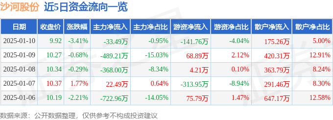 股票行情快报：沙河股份（000014）1月10日主力资金净卖出33.49万元