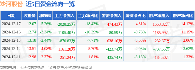 股票行情快报：沙河股份（000014）12月17日主力资金净卖出2028.25万元