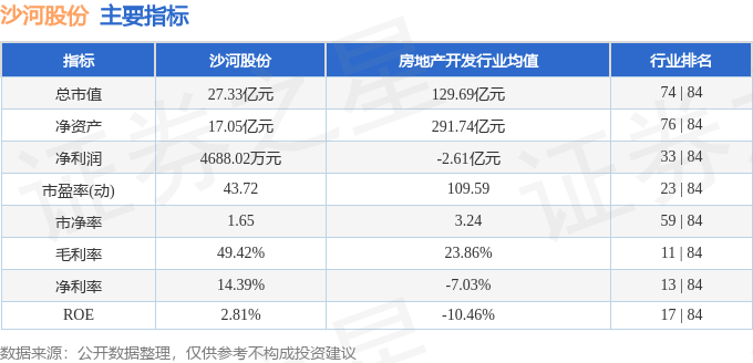 股票行情快报：沙河股份（000014）12月27日主力资金净买入460.31万元