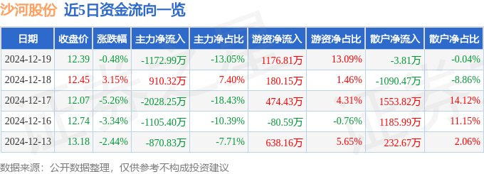 股票行情快报：沙河股份（000014）12月19日主力资金净卖出1172.99万元