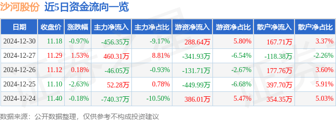 股票行情快报：沙河股份（000014）12月30日主力资金净卖出456.35万元