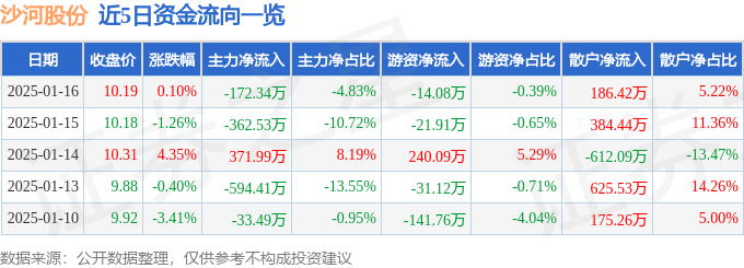 股票行情快报：沙河股份（000014）1月16日主力资金净卖出172.34万元