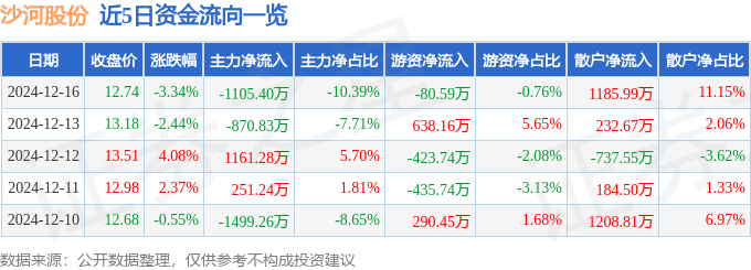 股票行情快报：沙河股份（000014）12月16日主力资金净卖出1105.40万元