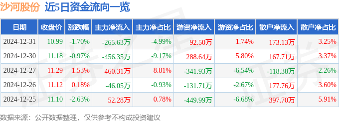 股票行情快报：沙河股份（000014）12月31日主力资金净卖出265.63万元