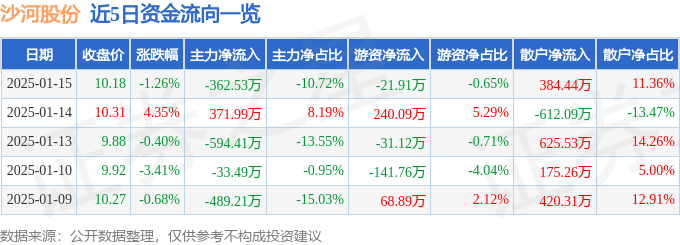 股票行情快报：沙河股份（000014）1月15日主力资金净卖出362.53万元