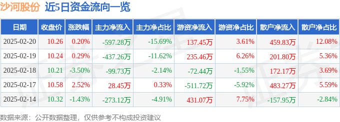 股票行情快报：沙河股份（000014）2月20日主力资金净卖出597.28万元