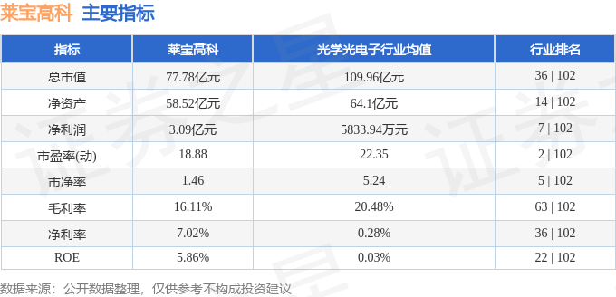 股票行情快报：莱宝高科（002106）12月13日主力资金净卖出3498.61万元