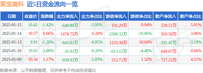 股票行情快报：莱宝高科（002106）1月15日主力资金净卖出640.80万元