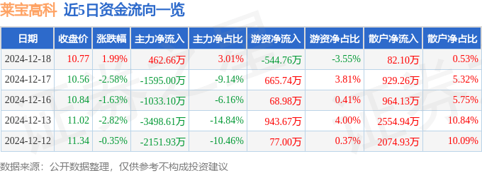 股票行情快报：莱宝高科（002106）12月18日主力资金净买入462.66万元