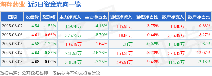 股票行情快报：海翔药业（002099）3月7日主力资金净卖出149.78万元