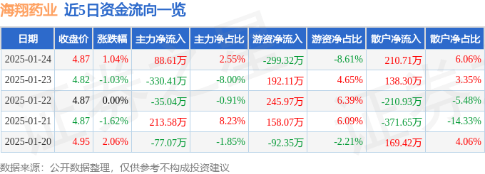股票行情快报：海翔药业（002099）1月24日主力资金净买入88.61万元