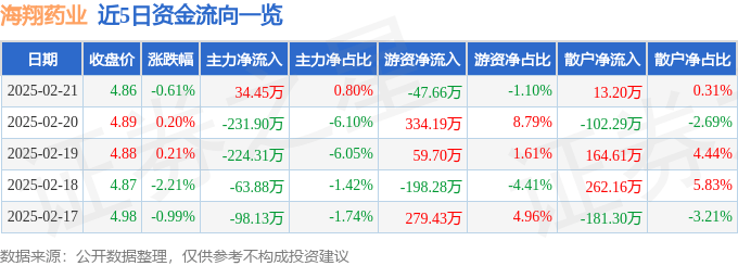 股票行情快报：海翔药业（002099）2月21日主力资金净买入34.45万元