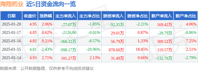 股票行情快报：海翔药业（002099）1月20日主力资金净卖出77.07万元