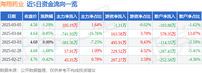 股票行情快报：海翔药业（002099）3月5日主力资金净买入105.19万元