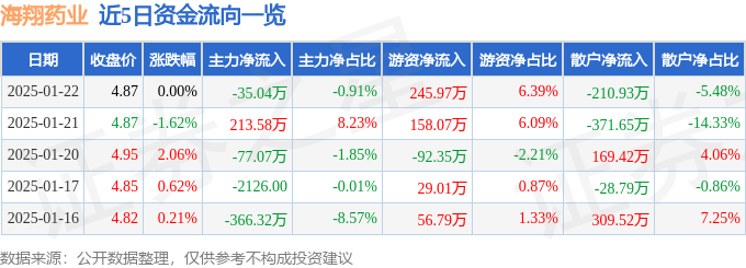 股票行情快报：海翔药业（002099）1月22日主力资金净卖出35.04万元