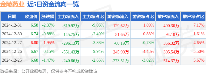 股票行情快报：金陵药业（000919）12月31日主力资金净卖出619.92万元