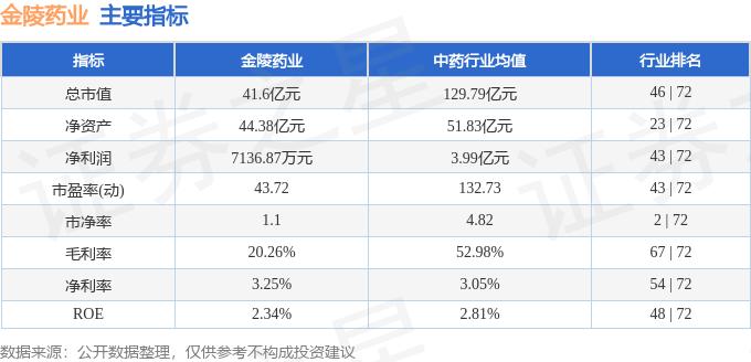 股票行情快报：金陵药业（000919）12月26日主力资金净卖出551.43万元