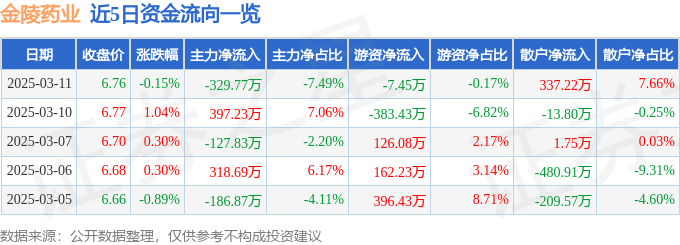 股票行情快报：金陵药业（000919）3月11日主力资金净卖出329.77万元