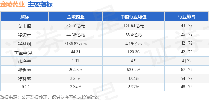 股票行情快报：金陵药业（000919）3月11日主力资金净卖出329.77万元