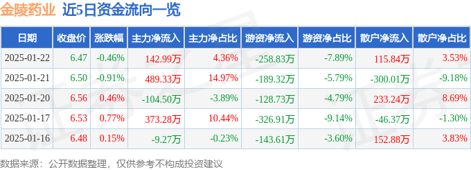 股票行情快报：金陵药业（000919）1月22日主力资金净买入142.99万元