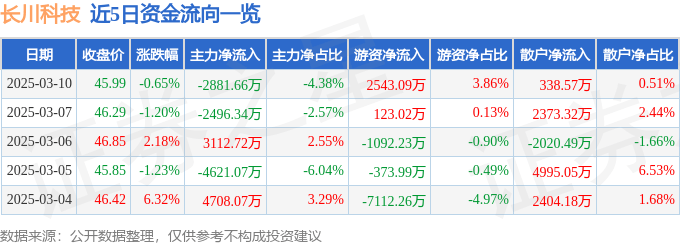 股票行情快报：长川科技（300604）3月10日主力资金净卖出2881.66万元