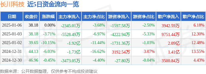股票行情快报：长川科技（300604）1月6日主力资金净卖出2345.01万元