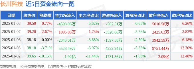 股票行情快报：长川科技（300604）1月8日主力资金净卖出4503.06万元