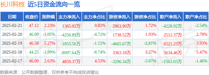 股票行情快报：长川科技（300604）2月21日主力资金净买入1365.02万元