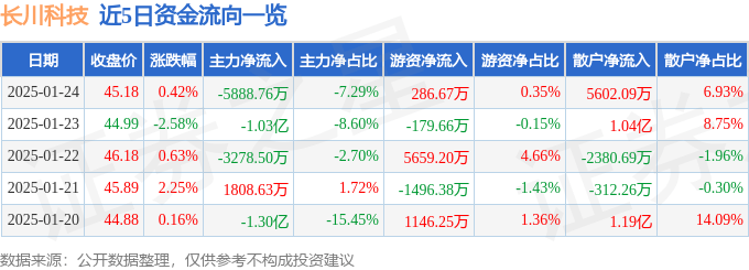 股票行情快报：长川科技（300604）1月24日主力资金净卖出5888.76万元
