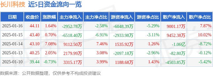 股票行情快报：长川科技（300604）1月16日主力资金净卖出2952.78万元