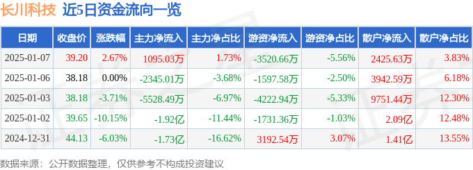 股票行情快报：长川科技（300604）1月7日主力资金净买入1095.03万元