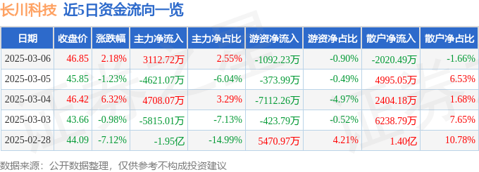 股票行情快报：长川科技（300604）3月6日主力资金净买入3112.72万元